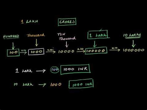 12 lakh in numbers|Khan Academy.